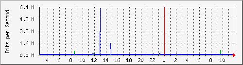 b204-9200_gi1_0_9 Traffic Graph