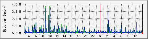 b204-9200_te1_0_41 Traffic Graph