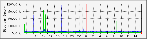 b204-9200_te1_0_43 Traffic Graph
