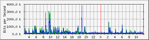 b204-9200_te1_0_45 Traffic Graph