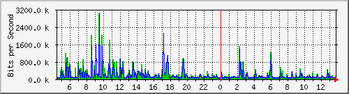 b204-9200_te1_0_47 Traffic Graph