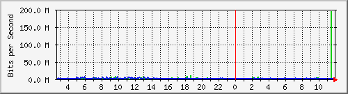 b204-9200_te1_0_48 Traffic Graph