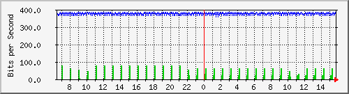 b204-9200_te2_0_44 Traffic Graph