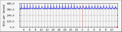 b204-9200_te2_0_46 Traffic Graph