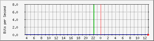 b204-9200_vl1 Traffic Graph