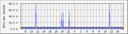 b204-9200_vl434 Traffic Graph
