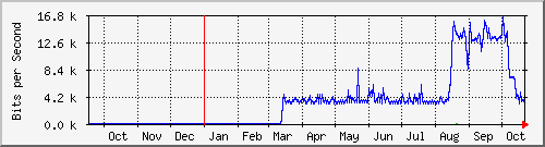 year