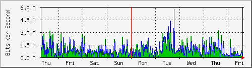 week