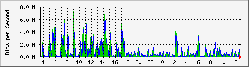busa-9300_gigabitethernet2_0_11 Traffic Graph