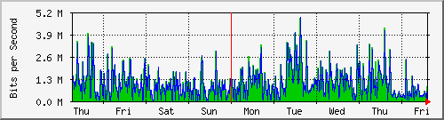 week