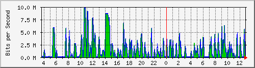 busa-9300_gigabitethernet2_0_13 Traffic Graph