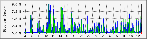 busa-9300_gigabitethernet2_0_15 Traffic Graph