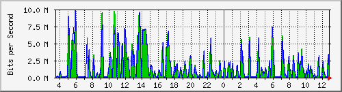 busa-9300_gigabitethernet2_0_2 Traffic Graph