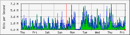 week