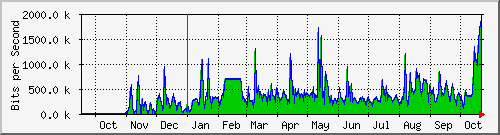 year