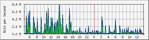 busa-9300_gigabitethernet2_0_21 Traffic Graph