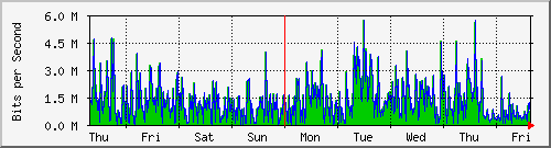 week