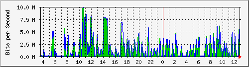 busa-9300_gigabitethernet2_0_23 Traffic Graph