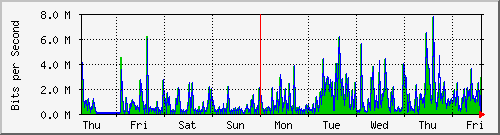 week
