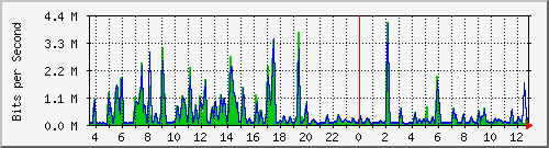 busa-9300_gigabitethernet2_0_25 Traffic Graph