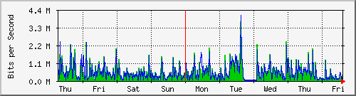week