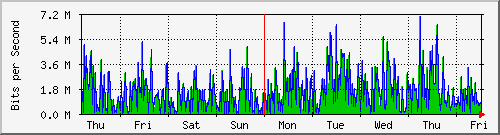 week