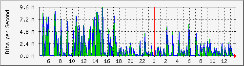 busa-9300_gigabitethernet2_0_29 Traffic Graph