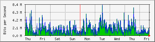 week
