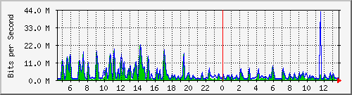 busa-9300_gigabitethernet2_0_3 Traffic Graph
