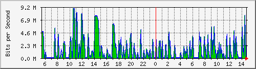 busa-9300_gigabitethernet2_0_30 Traffic Graph