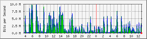 busa-9300_gigabitethernet2_0_31 Traffic Graph