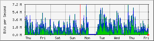 week