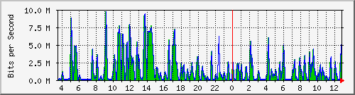 busa-9300_gigabitethernet2_0_32 Traffic Graph