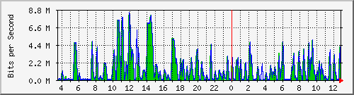 busa-9300_gigabitethernet2_0_33 Traffic Graph