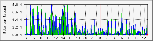 busa-9300_gigabitethernet2_0_34 Traffic Graph