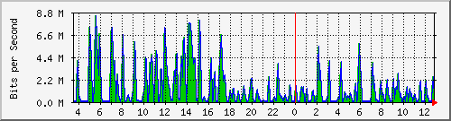 busa-9300_gigabitethernet2_0_35 Traffic Graph
