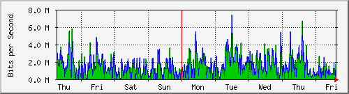 week