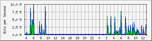 busa-9300_gigabitethernet2_0_36 Traffic Graph