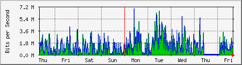 week