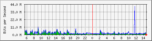 busa-9300_gigabitethernet2_0_38 Traffic Graph
