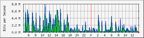busa-9300_gigabitethernet2_0_4 Traffic Graph