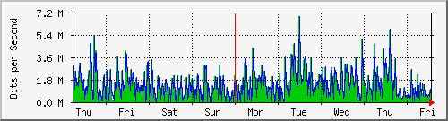 week