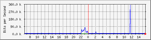 busa-9300_gigabitethernet2_0_40 Traffic Graph