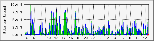 busa-9300_gigabitethernet2_0_41 Traffic Graph