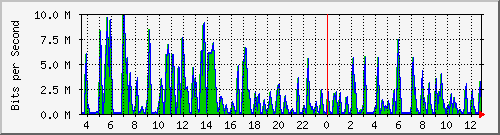 busa-9300_gigabitethernet2_0_43 Traffic Graph