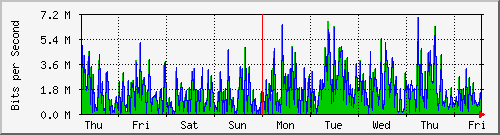 week