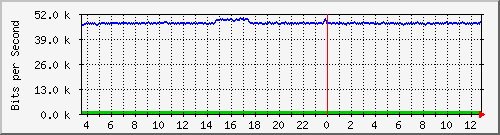 busa-9300_gigabitethernet2_0_44 Traffic Graph