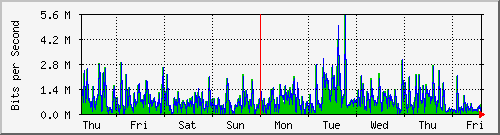 week