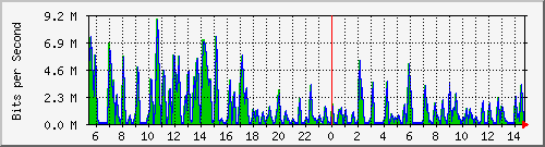 busa-9300_gigabitethernet2_0_46 Traffic Graph