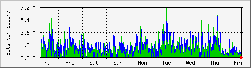 week